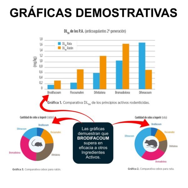 Raticida veneno para ratas ratones brodifacoum 1kg anticoagulante seca roedores cebo parafinado