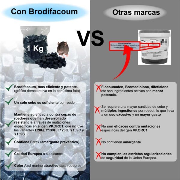 Raticida veneno para ratas ratones brodifacoum 1kg anticoagulante seca roedores cebo parafinado